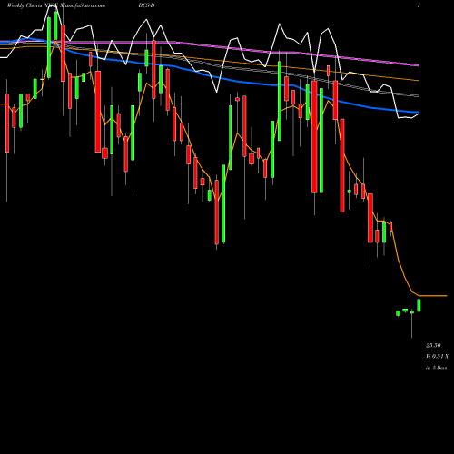Weekly charts share BCS-D Barclays Bank Plc NYSE Stock exchange 