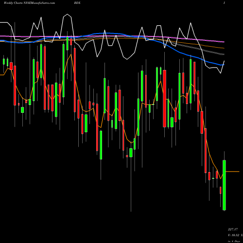 Weekly charts share BDX Becton, Dickinson And Company NYSE Stock exchange 