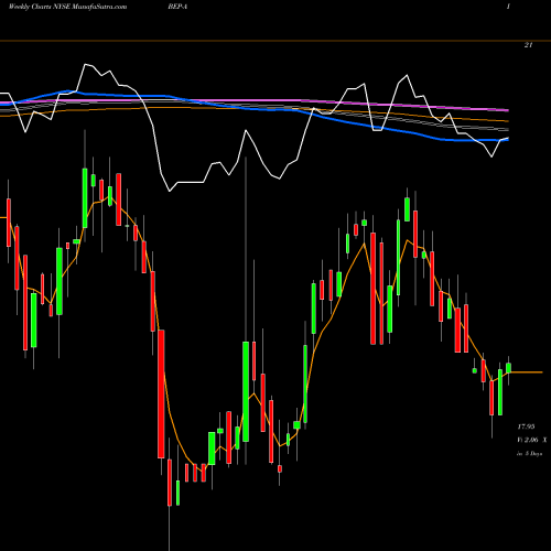 Weekly charts share BEP-A Brookfield Renewable Partners LP 5.25% Prf Perpe NYSE Stock exchange 