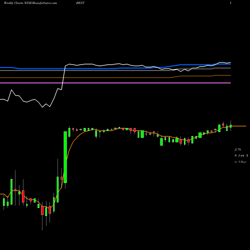 Weekly charts share BEST BEST Inc. NYSE Stock exchange 
