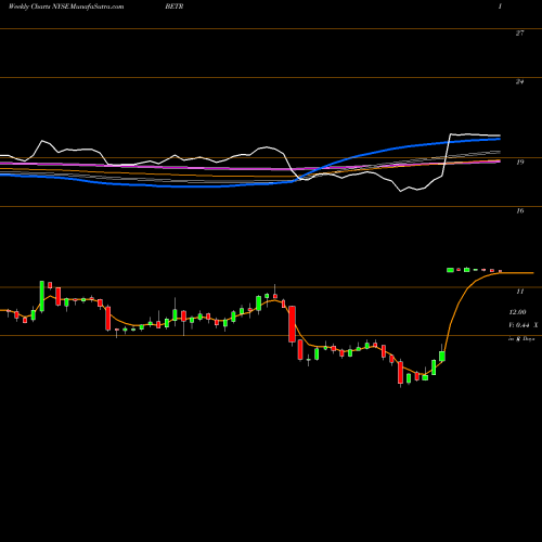 Weekly charts share BETR Amplify Snack Brands Inc NYSE Stock exchange 