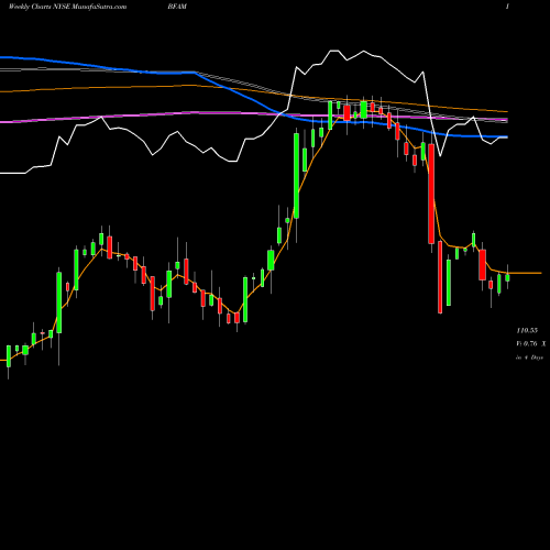 Weekly charts share BFAM Bright Horizons Family Solutions Inc. NYSE Stock exchange 