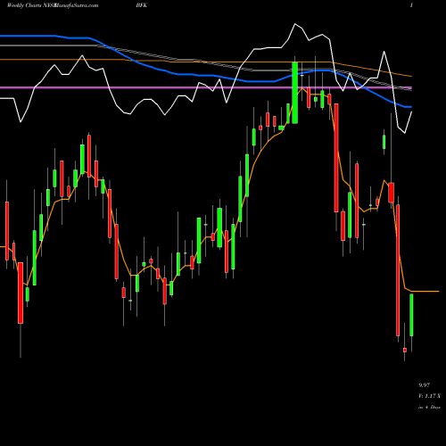 Weekly charts share BFK BlackRock Municipal Income Trust NYSE Stock exchange 