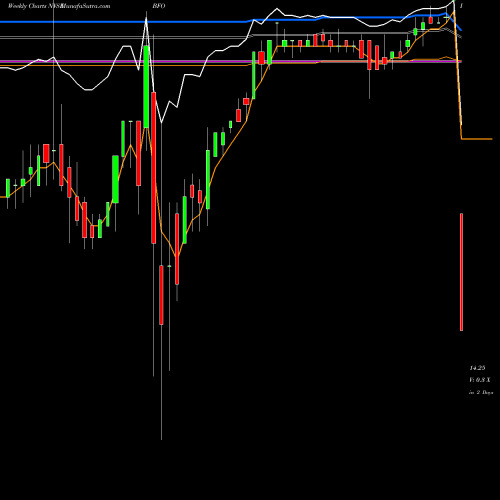 Weekly charts share BFO Blackrock Florida Municipal 2020 Term Trust NYSE Stock exchange 