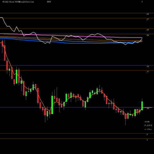 Weekly charts share BFR BBVA Banco Frances S.A. NYSE Stock exchange 
