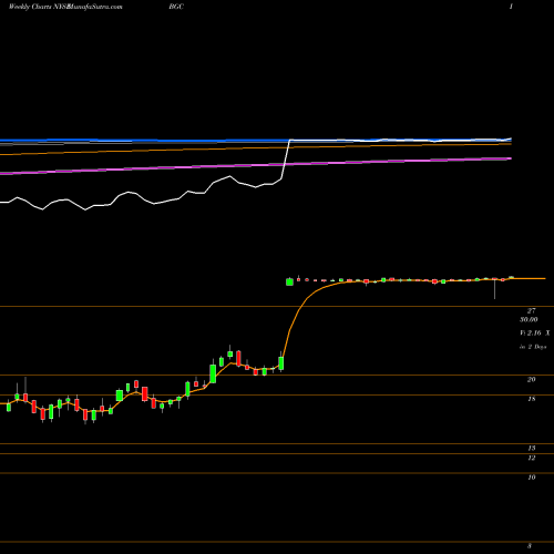 Weekly charts share BGC General Cable Corp NYSE Stock exchange 