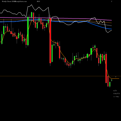 Weekly charts share BGS B&G Foods, Inc. NYSE Stock exchange 