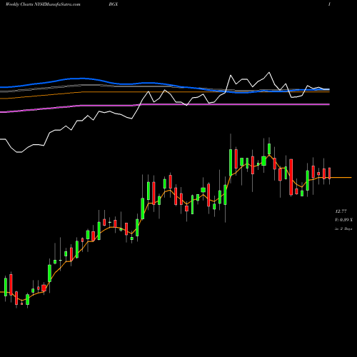 Weekly charts share BGX Blackstone GSO Long Short Credit Income Fund NYSE Stock exchange 