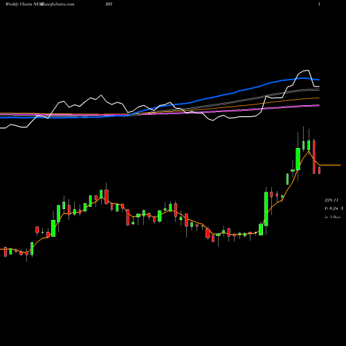 Weekly charts share BH Biglari Holdings Inc. NYSE Stock exchange 