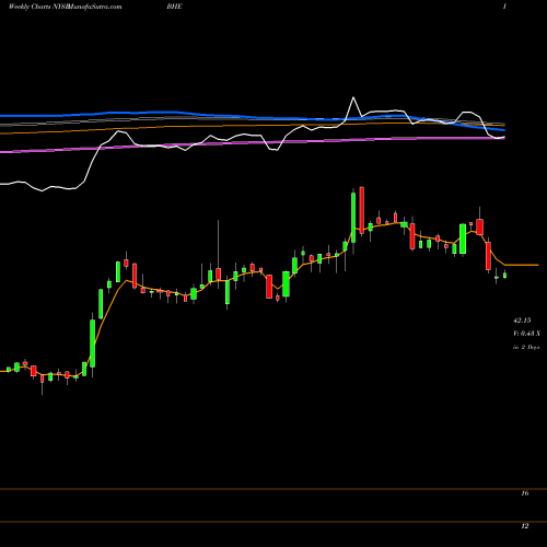 Weekly charts share BHE Benchmark Electronics, Inc. NYSE Stock exchange 