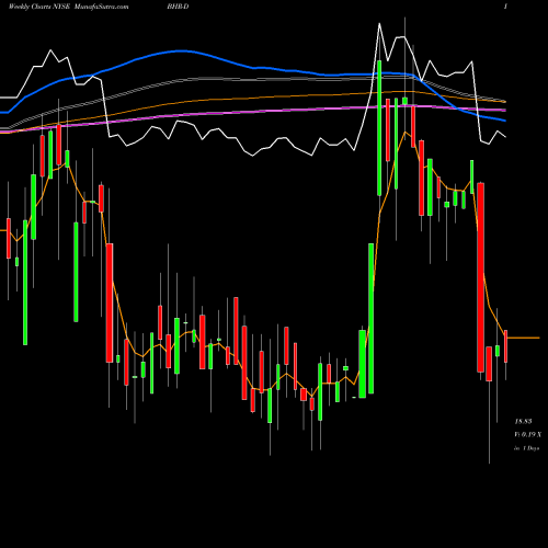 Weekly charts share BHR-D Braemar Hotels & Resorts Inc [Bhr/Pd] NYSE Stock exchange 