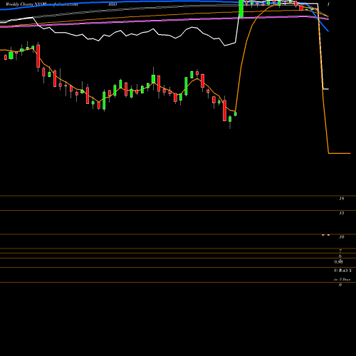 Weekly charts share BID Sotheby's NYSE Stock exchange 