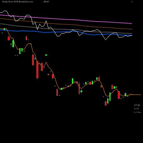 Weekly charts share BIO.B Bio-Rad Laboratories, Inc. NYSE Stock exchange 