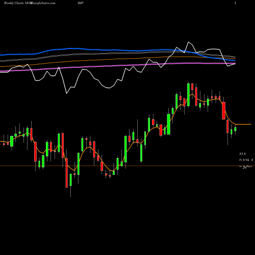 Weekly charts share BIP Brookfield Infrastructure Partners LP NYSE Stock exchange 