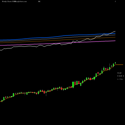 Weekly charts share BK Bank Of New York Mellon Corporation (The) NYSE Stock exchange 