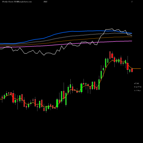 Weekly charts share BKE Buckle, Inc. (The) NYSE Stock exchange 