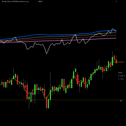 Weekly charts share BKFS Black Knight Financial Services NYSE Stock exchange 