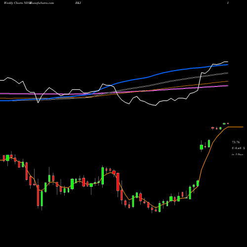 Weekly charts share BKI Black Knight, Inc. NYSE Stock exchange 