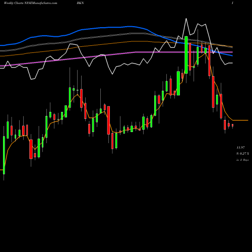 Weekly charts share BKN BlackRock Investment Quality Municipal Trust Inc. (The) NYSE Stock exchange 