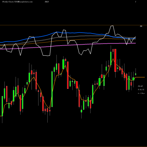 Weekly charts share BKR Baker Hughes A Ge CO Cl A NYSE Stock exchange 