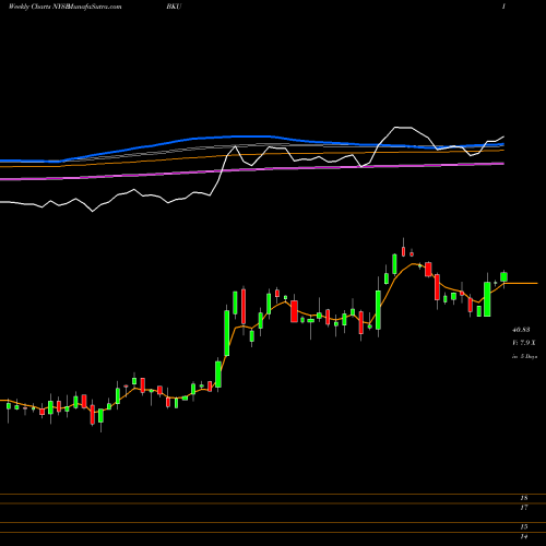 Weekly charts share BKU BankUnited, Inc. NYSE Stock exchange 