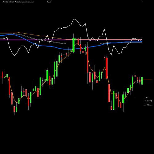 Weekly charts share BLE BlackRock Municipal Income Trust II NYSE Stock exchange 