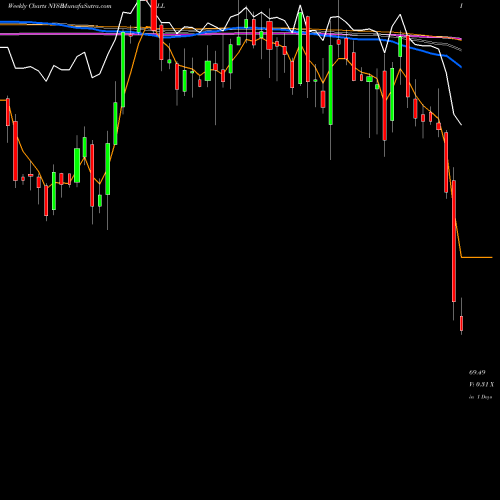 Weekly charts share BLL Ball Corporation NYSE Stock exchange 