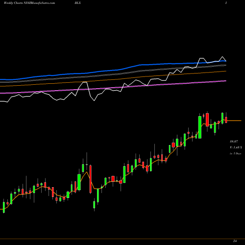 Weekly charts share BLX Banco Latinoamericano De Comercio Exterior, S.A. NYSE Stock exchange 