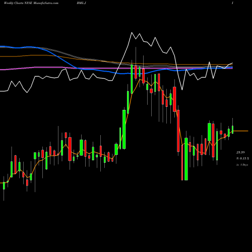 Weekly charts share BML-J Bank America Dep J NYSE Stock exchange 