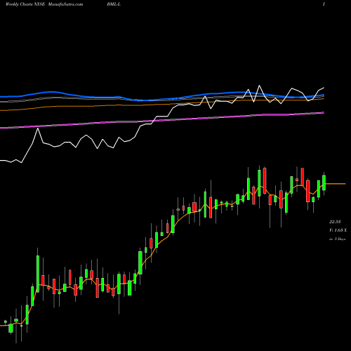 Weekly charts share BML-L Bank America Dep L NYSE Stock exchange 