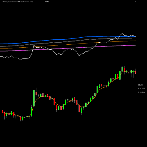 Weekly charts share BMS Bemis Company, Inc. NYSE Stock exchange 