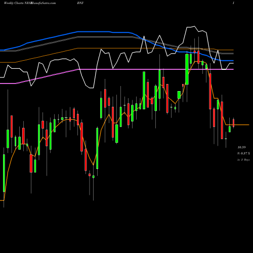 Weekly charts share BNY BlackRock New York Investment Quality Municipal Trust Inc. (Th NYSE Stock exchange 