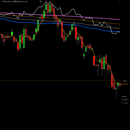 Weekly charts share BP BP P.l.c. NYSE Stock exchange 