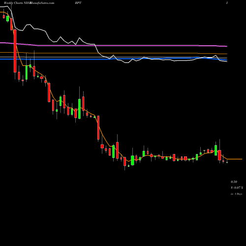 Weekly charts share BPT BP Prudhoe Bay Royalty Trust NYSE Stock exchange 