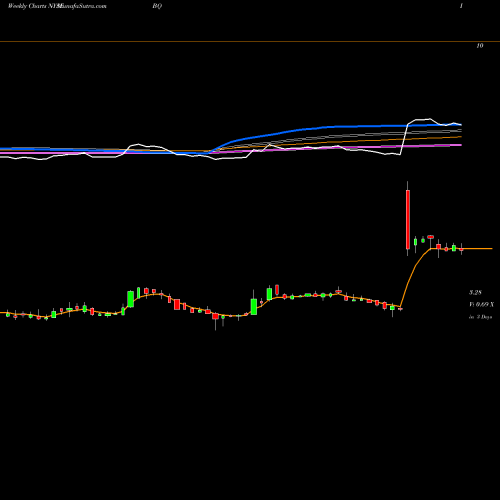 Weekly charts share BQ Boqii Holding Limited ADR NYSE Stock exchange 