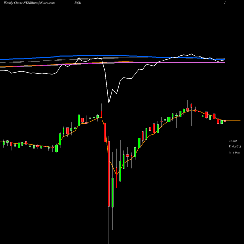 Weekly charts share BQH Blackrock New York Municipal Bond Trust NYSE Stock exchange 