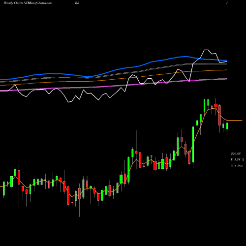 Weekly charts share BR Broadridge Financial Solutions, Inc. NYSE Stock exchange 