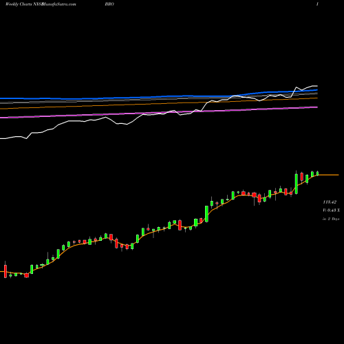 Weekly charts share BRO Brown & Brown, Inc. NYSE Stock exchange 