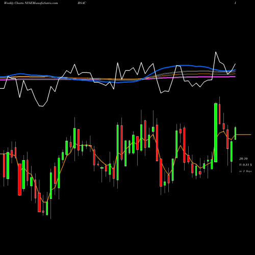 Weekly charts share BSAC Banco Santander Chile NYSE Stock exchange 