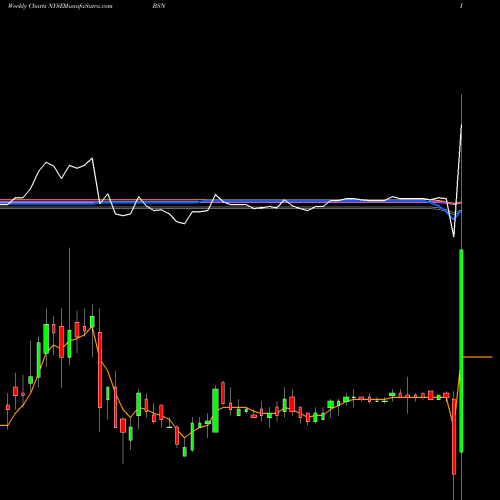 Weekly charts share BSN Broadstone Acquisition Corp Cl A NYSE Stock exchange 