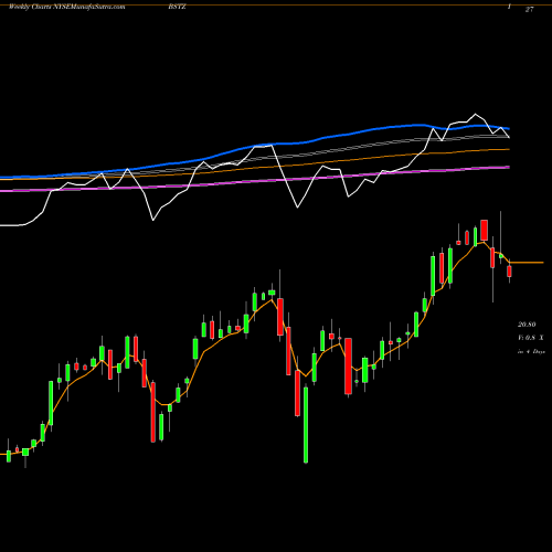 Weekly charts share BSTZ Blackrock Science And Technology Trust II NYSE Stock exchange 