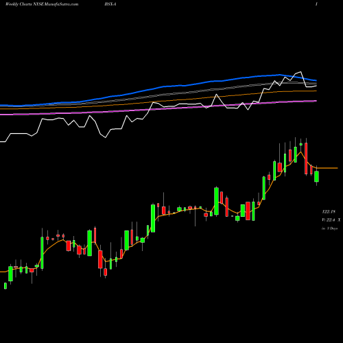 Weekly charts share BSX-A Boston Scientific Corp NYSE Stock exchange 
