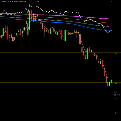 Weekly charts share BT BT Group Plc NYSE Stock exchange 