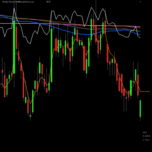 Weekly charts share BUR Burford Capital Limited NYSE Stock exchange 