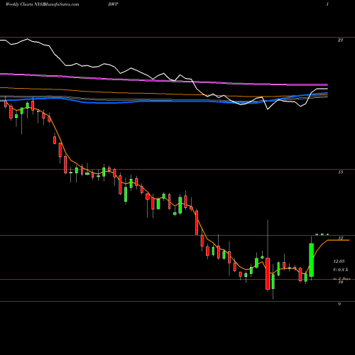 Weekly charts share BWP Boardwalk Pipeline Partners NYSE Stock exchange 