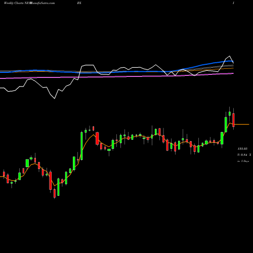 Weekly charts share BX The Blackstone Group L.P. NYSE Stock exchange 