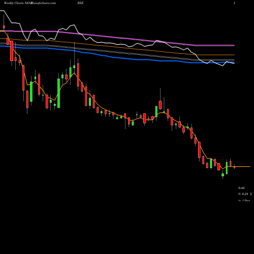 Weekly charts share BXE Bellatrix Exploration Ltd NYSE Stock exchange 