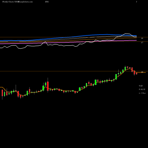 Weekly charts share BXG Bluegreen Vacations Corporation NYSE Stock exchange 