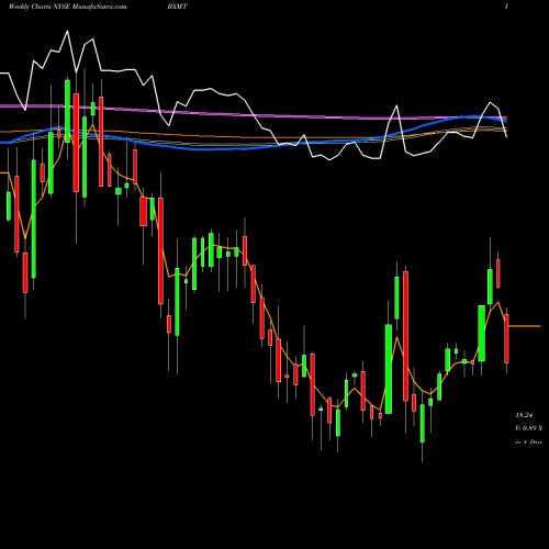 Weekly charts share BXMT Capital Trust, Inc. NYSE Stock exchange 