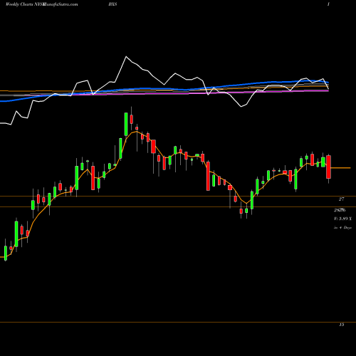 Weekly charts share BXS BancorpSouth Bank NYSE Stock exchange 